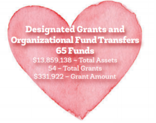 Designated Grants and Organizational Fund Transfers