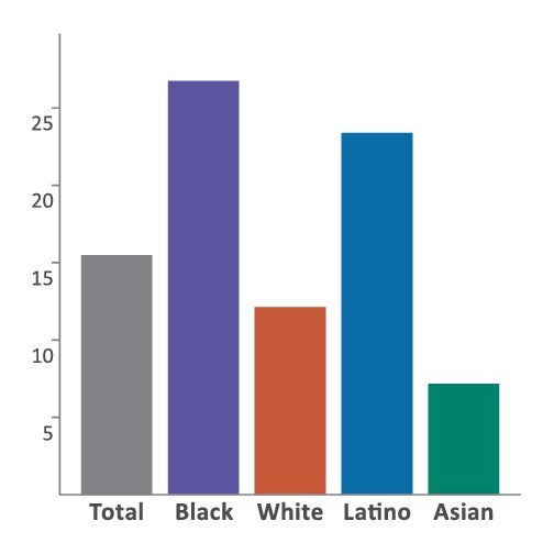 Age-Adjusted Chart