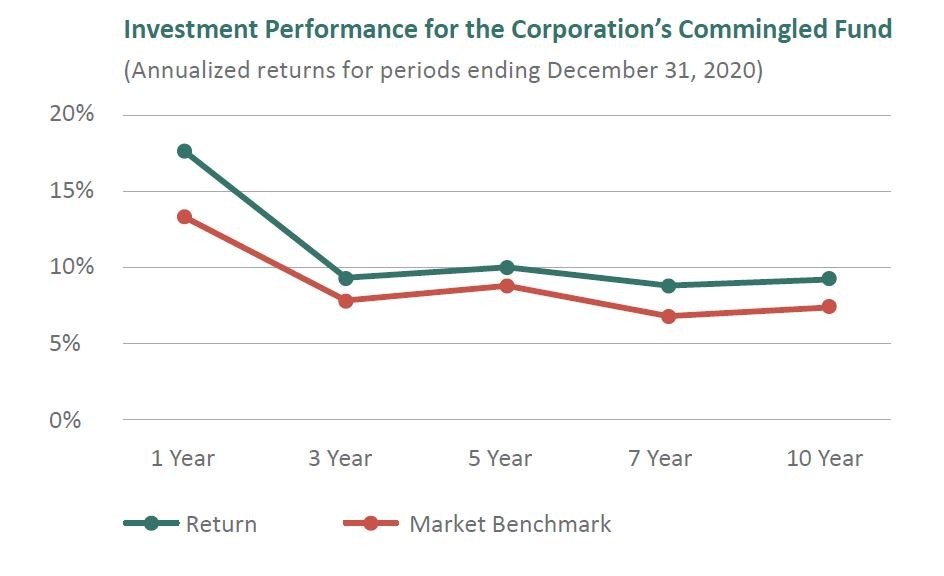 Investment chart