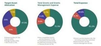 Investments and Financials